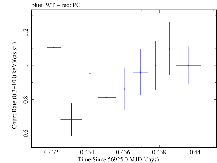 Swift light curve for Observation ID 00033420008