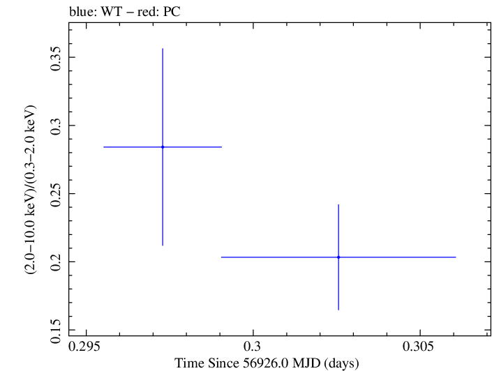 Swift hardness ratio for Observation ID 00033420009