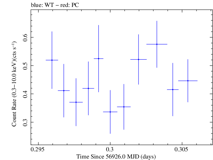 Swift light curve for Observation ID 00033420009