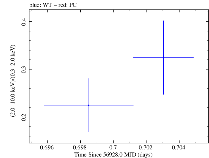 Swift hardness ratio for Observation ID 00033420011