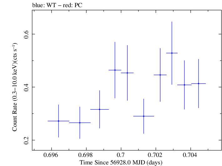 Swift light curve for Observation ID 00033420011