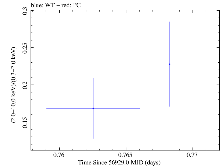 Swift hardness ratio for Observation ID 00033420012