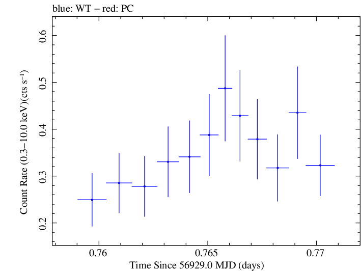 Swift light curve for Observation ID 00033420012