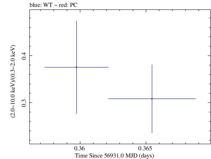 Swift hardness ratio for Observation ID 00033420014