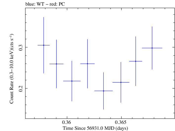 Swift light curve for Observation ID 00033420014