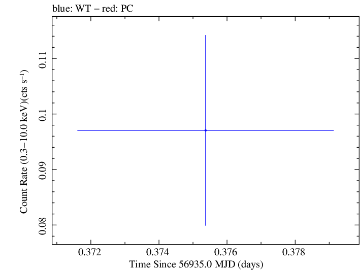 Swift light curve for Observation ID 00033420017