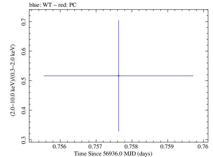 Swift hardness ratio for Observation ID 00033420018