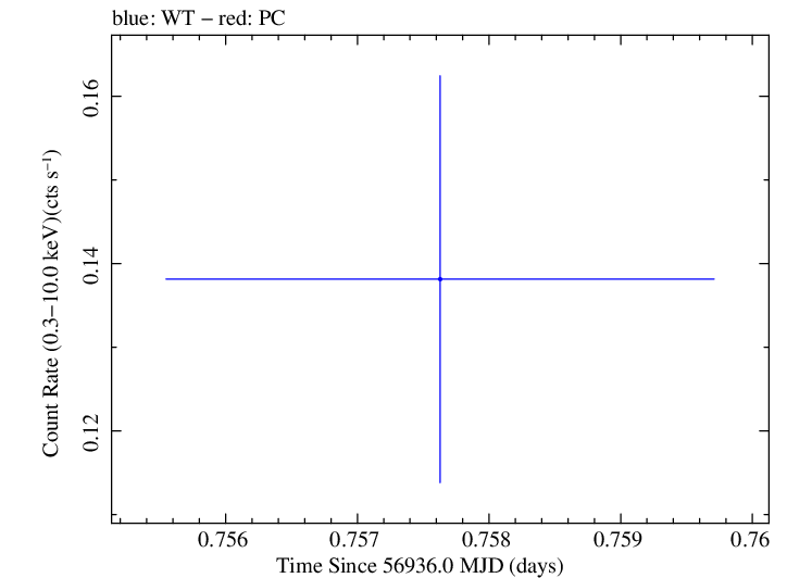 Swift light curve for Observation ID 00033420018