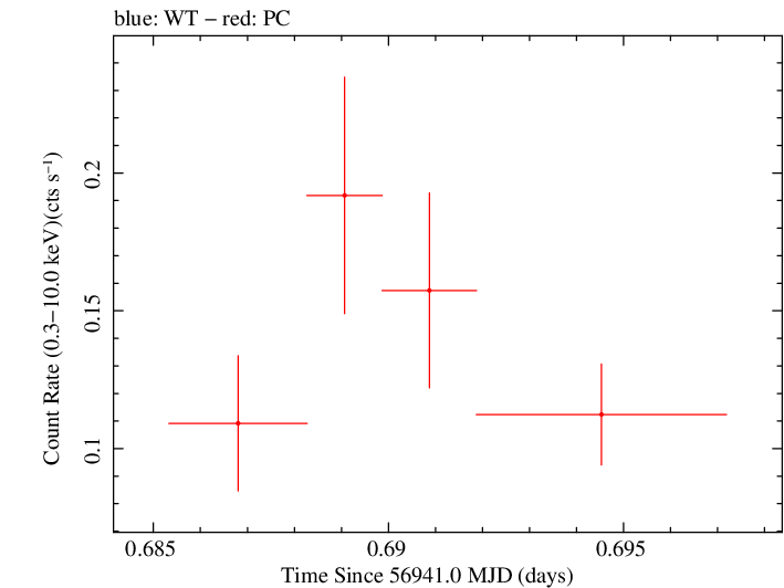 Swift light curve for Observation ID 00033420019