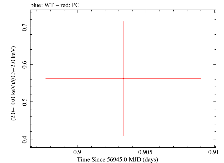 Swift hardness ratio for Observation ID 00033420020