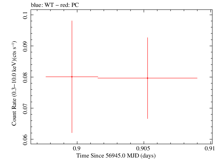 Swift light curve for Observation ID 00033420020