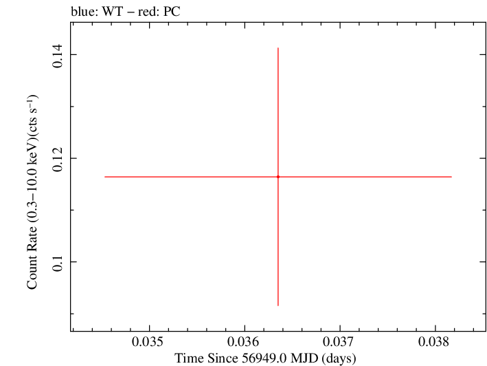 Swift light curve for Observation ID 00033420021