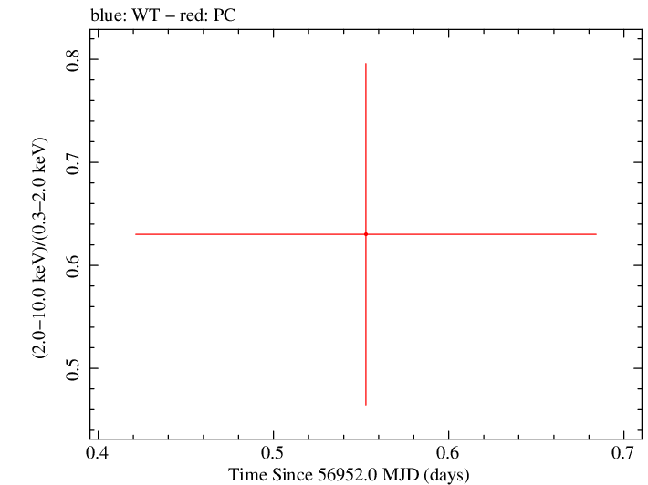 Swift hardness ratio for Observation ID 00033420022