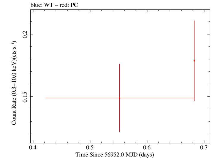 Swift light curve for Observation ID 00033420022