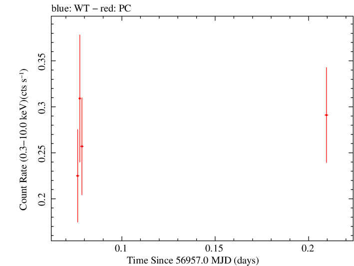 Swift light curve for Observation ID 00033420023