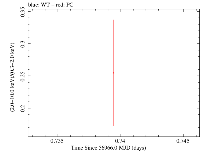 Swift hardness ratio for Observation ID 00033420024