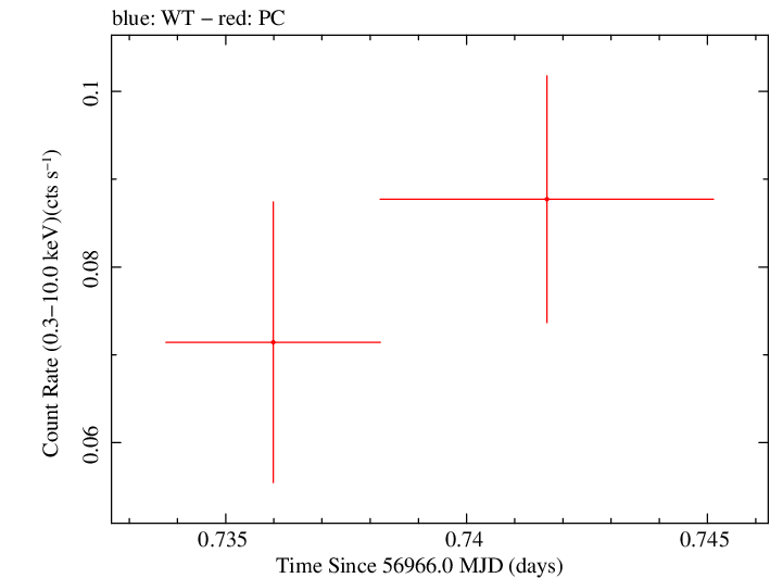 Swift light curve for Observation ID 00033420024