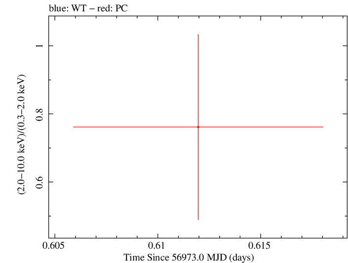 Swift hardness ratio for Observation ID 00033420025