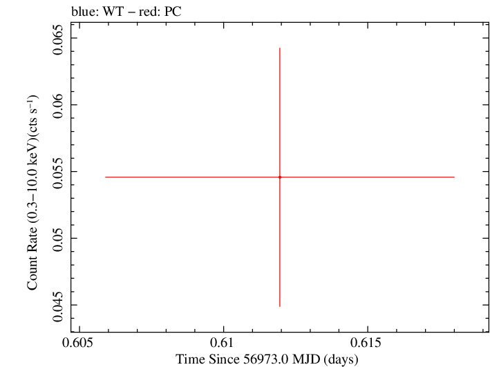 Swift light curve for Observation ID 00033420025