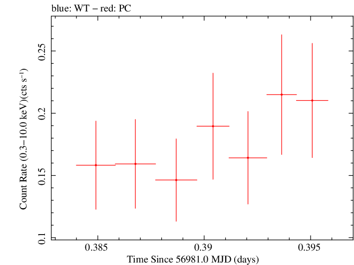 Swift light curve for Observation ID 00033420026