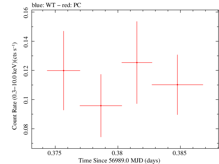 Swift light curve for Observation ID 00033420027