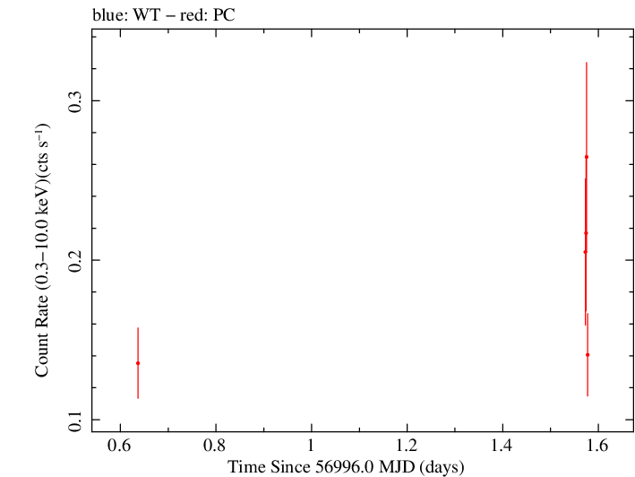 Swift light curve for Observation ID 00033420028