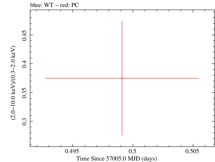 Swift hardness ratio for Observation ID 00033420029