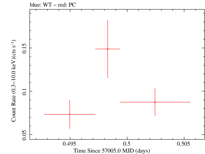 Swift light curve for Observation ID 00033420029