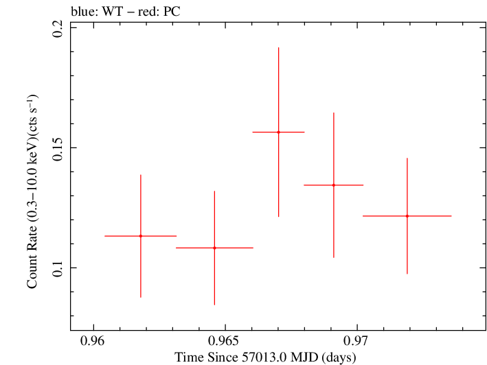 Swift light curve for Observation ID 00033420030