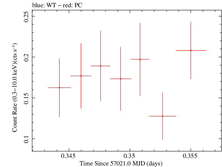 Swift light curve for Observation ID 00033420031