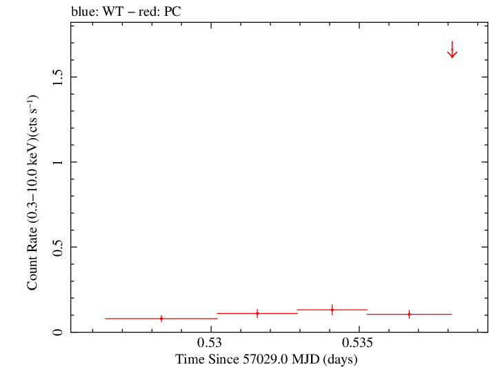 Swift light curve for Observation ID 00033420032