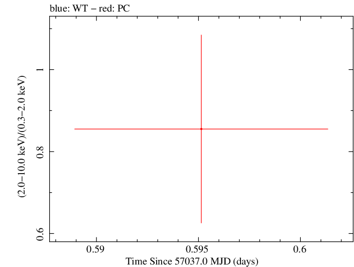 Swift hardness ratio for Observation ID 00033420033