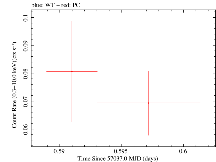 Swift light curve for Observation ID 00033420033