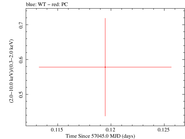 Swift hardness ratio for Observation ID 00033420034