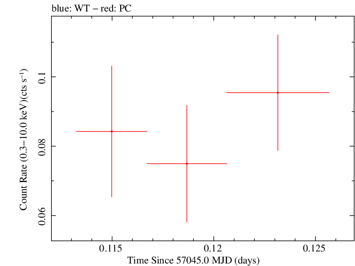 Swift light curve for Observation ID 00033420034