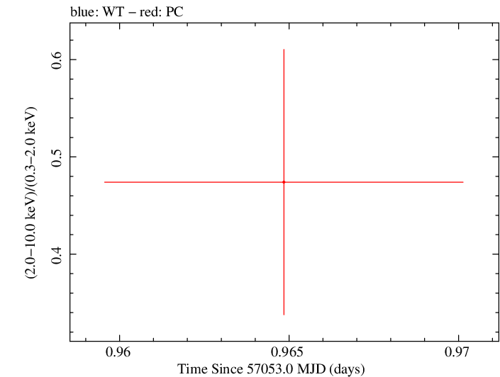 Swift hardness ratio for Observation ID 00033420035