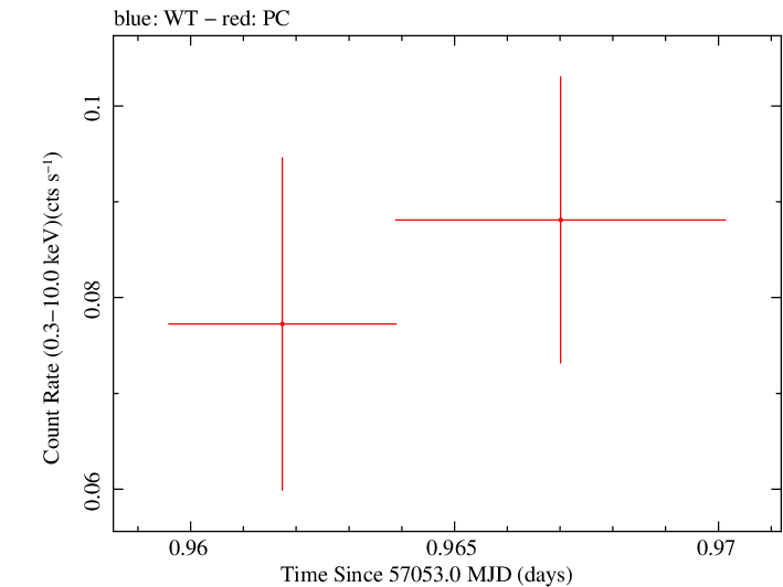 Swift light curve for Observation ID 00033420035