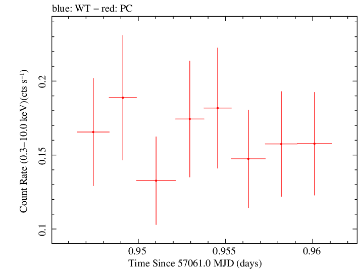 Swift light curve for Observation ID 00033420036