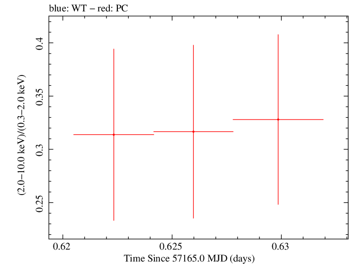 Swift hardness ratio for Observation ID 00033420038