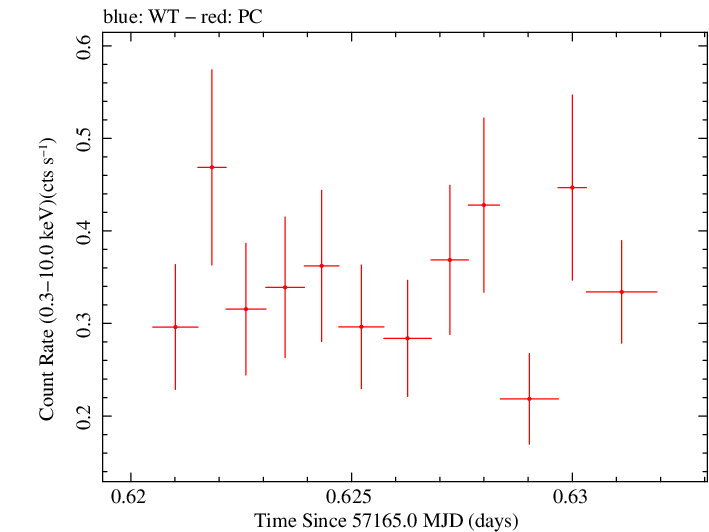 Swift light curve for Observation ID 00033420038