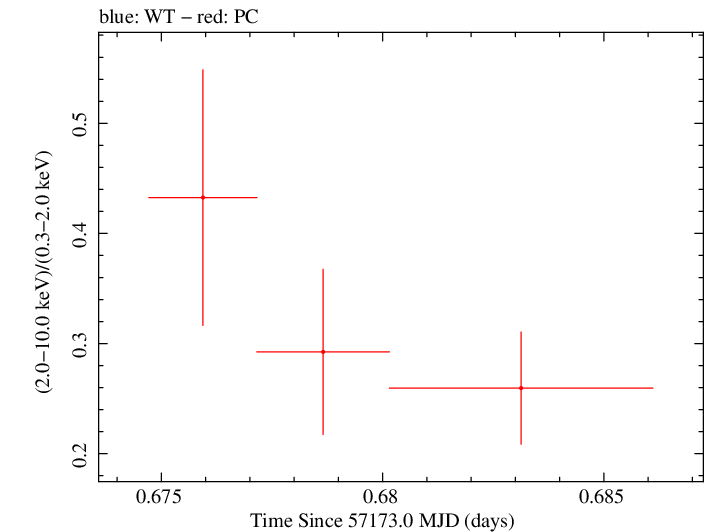 Swift hardness ratio for Observation ID 00033420039