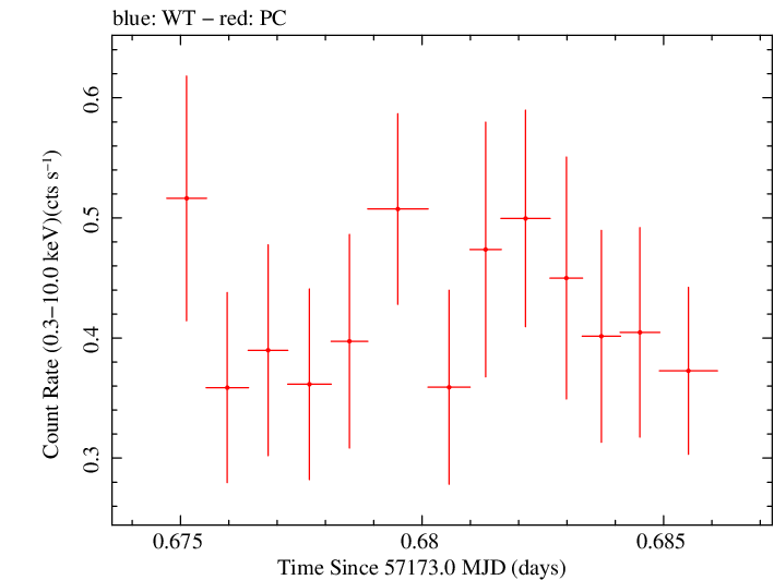 Swift light curve for Observation ID 00033420039