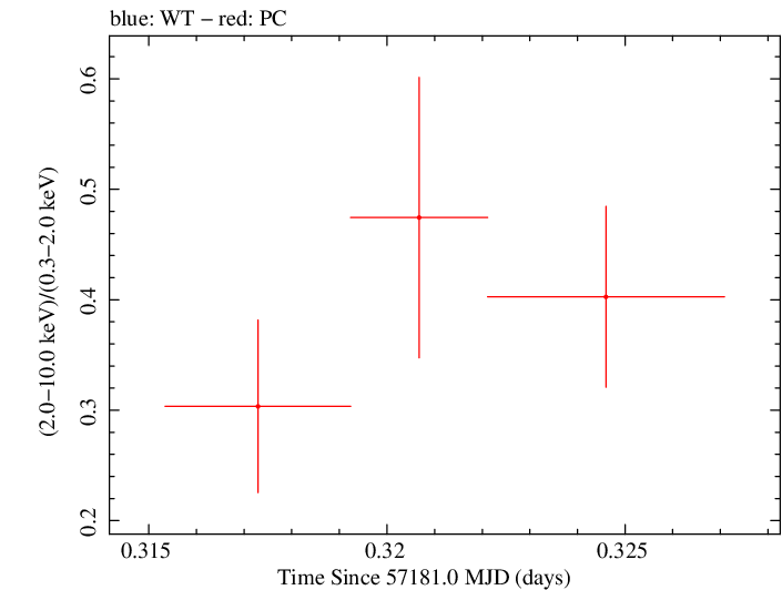 Swift hardness ratio for Observation ID 00033420040
