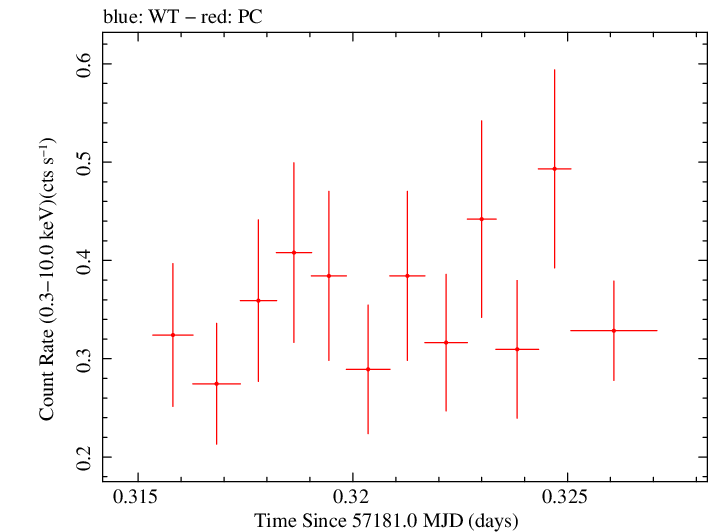 Swift light curve for Observation ID 00033420040