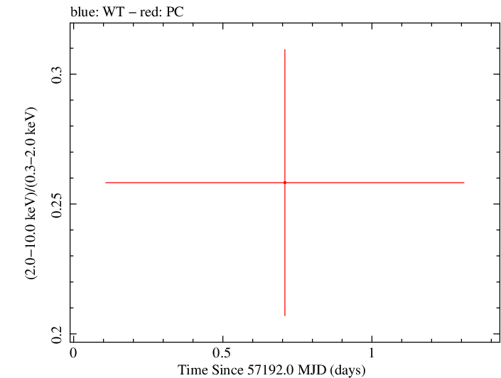 Swift hardness ratio for Observation ID 00033420042