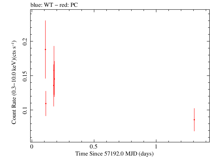 Swift light curve for Observation ID 00033420042