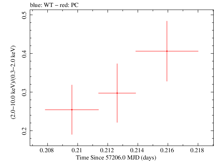 Swift hardness ratio for Observation ID 00033420043