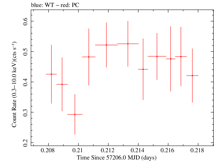 Swift light curve for Observation ID 00033420043