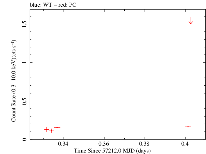 Swift light curve for Observation ID 00033420044