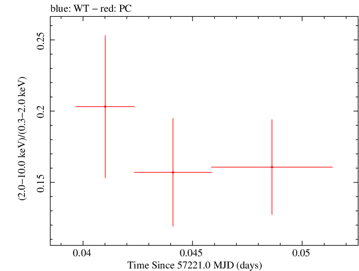 Swift hardness ratio for Observation ID 00033420045
